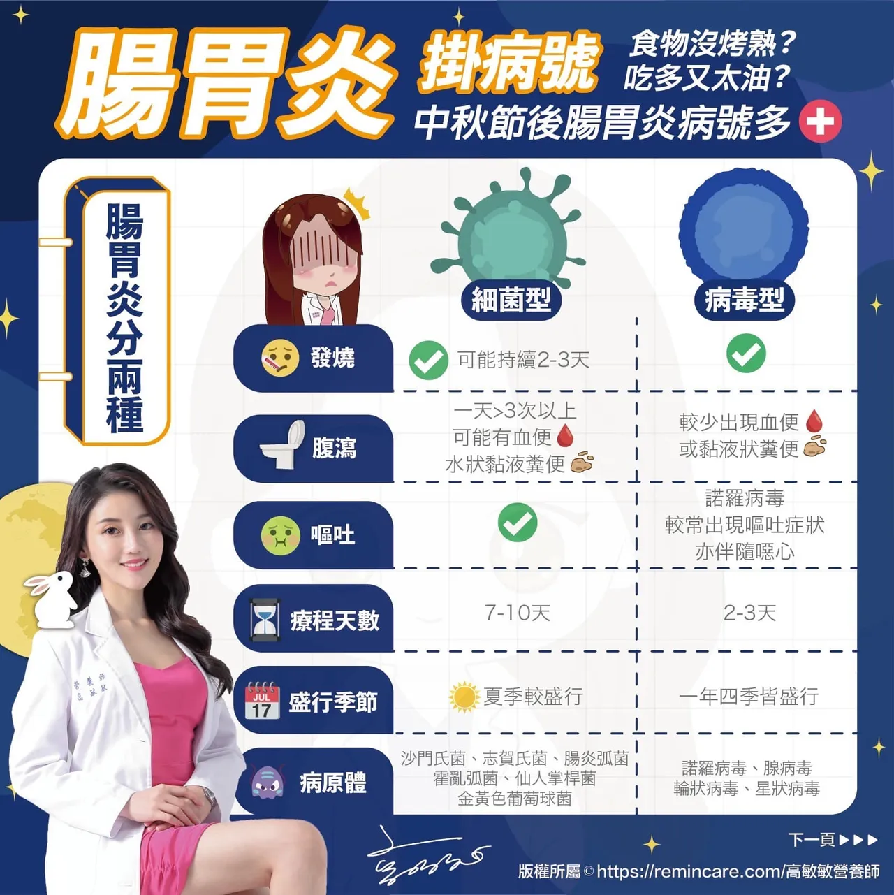 高敏敏貼心製圖提醒民眾,細菌型腸胃炎與病毒型腸胃炎兩者的區別。翻攝自高敏敏臉書