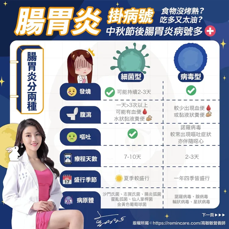 高敏敏貼心製圖提醒民眾，細菌型腸胃炎與病毒型腸胃炎兩者的區別。翻攝自高敏敏臉書