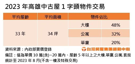 2023年高雄中古屋1字頭物件交易