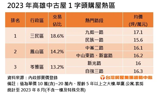 2023年高雄中古屋1字頭購屋熱區
