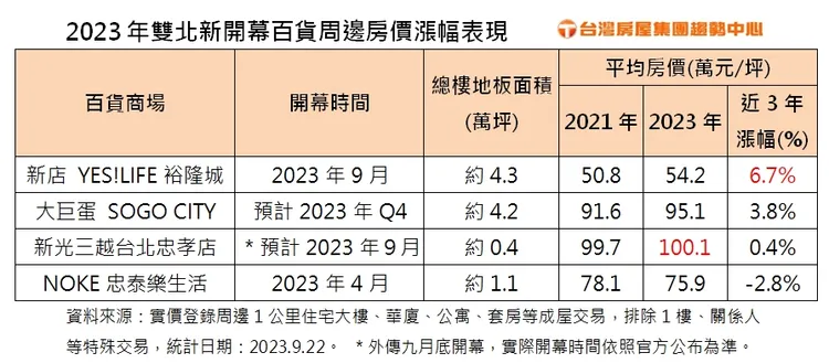  2023年雙北新開幕百貨周邊房價漲幅表現