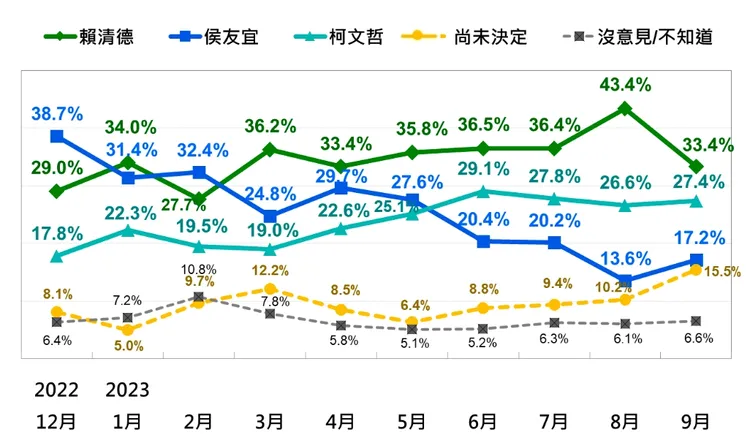 三腳督趨勢變化。台灣民意基金會提供