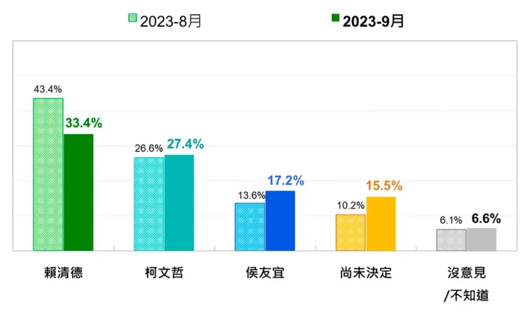 三腳督民調一個月變化。台灣民意基金會提供