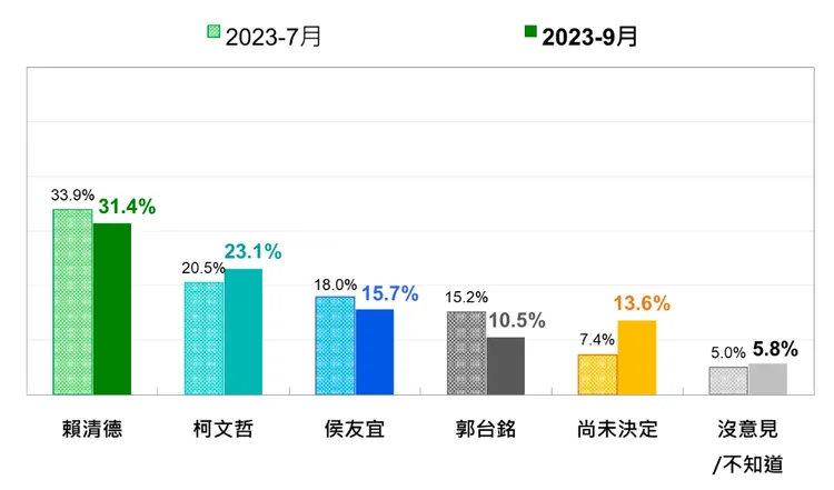 四腳督一個月的支持率變化。台灣民意基金會提供