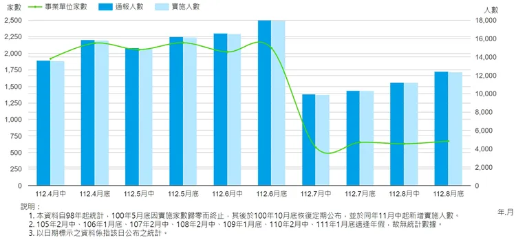 近期無薪假統計數據變化。取自勞動部網站