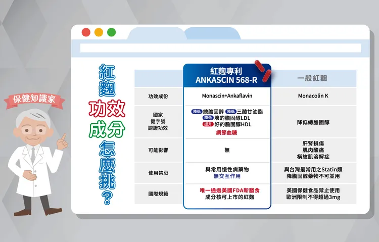 ▲「Ankascin 568-R」，是台灣目前唯一通過美國食藥署FDA NDI核可上市的紅麴保健產品。