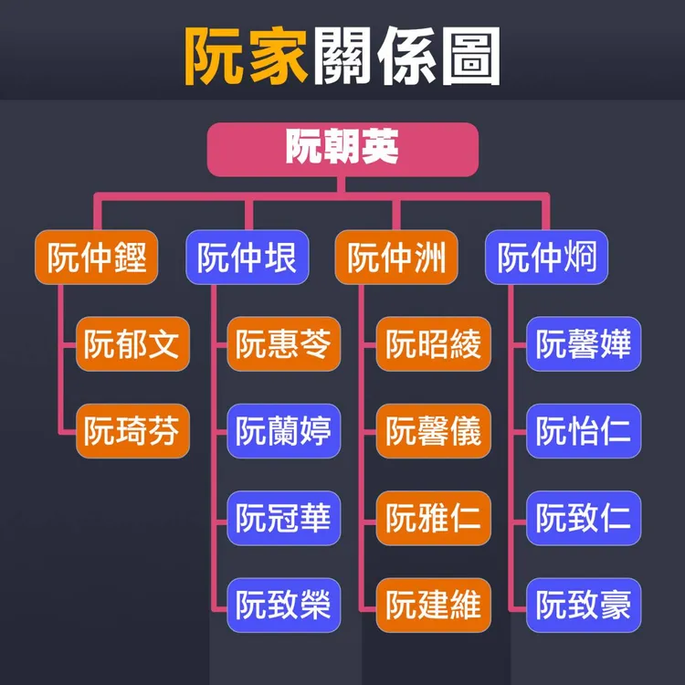 阮家三代關係圖。設計畫面