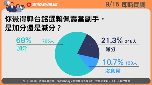 壹蘋民調|郭台銘搭檔賴佩霞加分還減分? 68%讀者這樣看