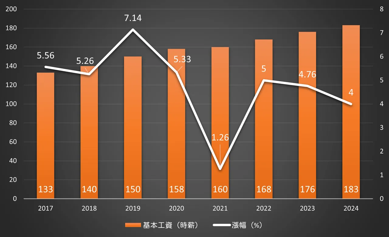 近8年基本工資時薪調漲情況。資料來源:勞動部網站;製表:王良博