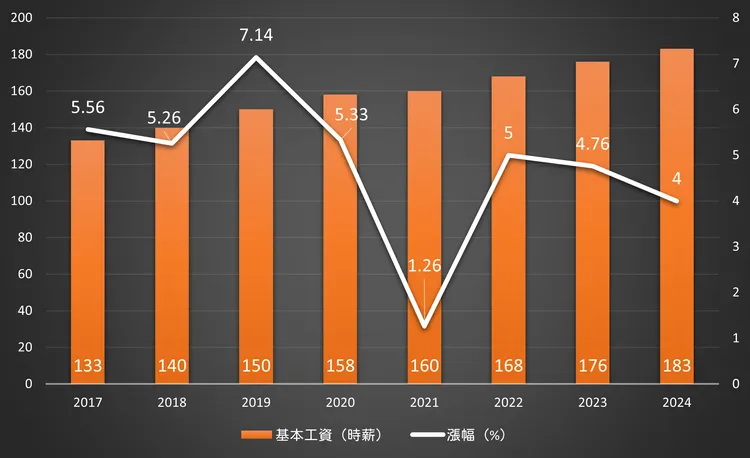 近8年基本工資時薪調漲情況。資料來源：勞動部網站；製表：王良博