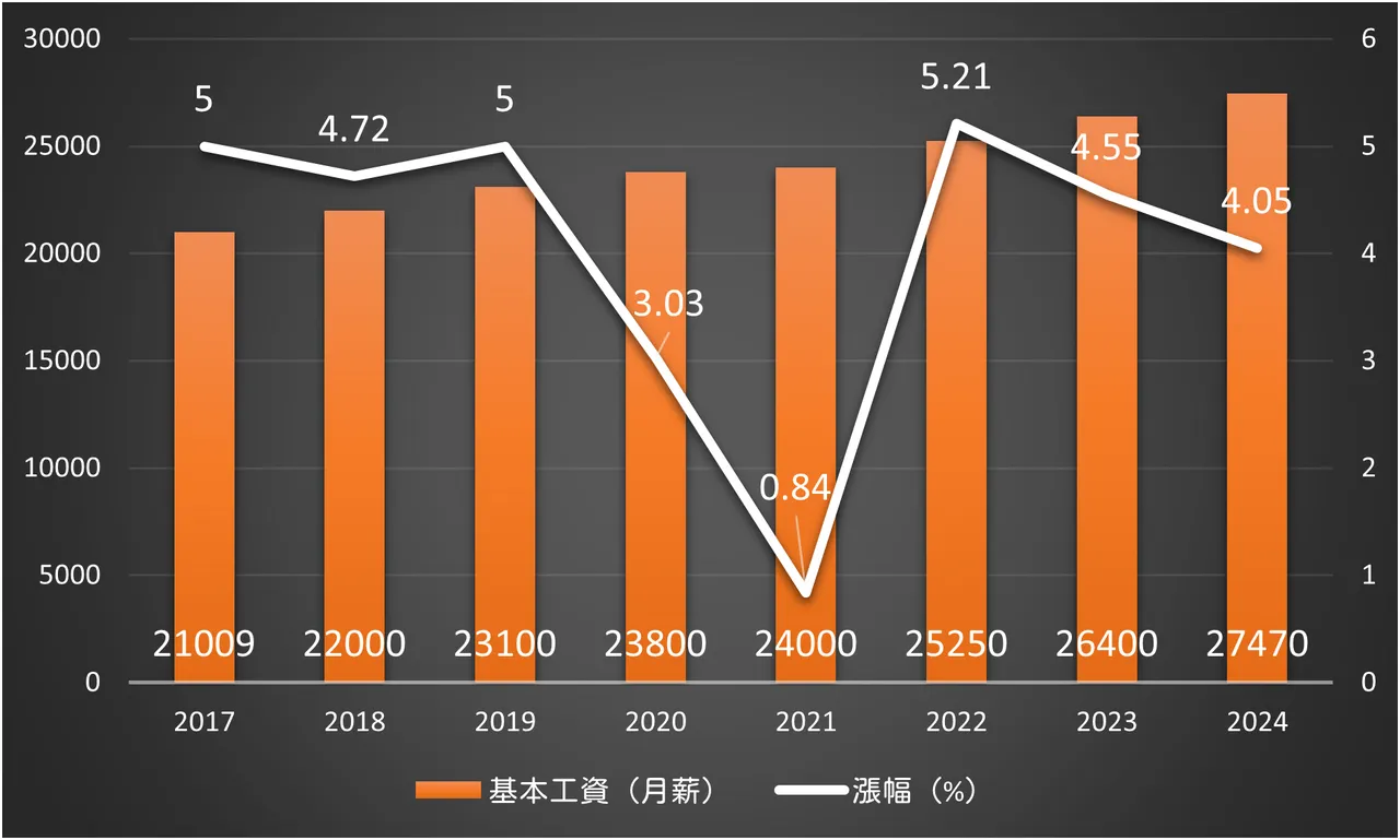 近8年基本工資月薪調漲情況。資料來源:勞動部網站;製表:王良博