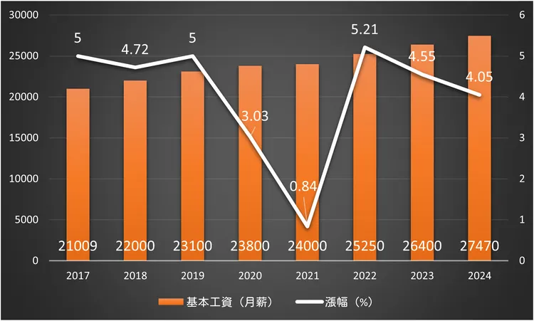 近8年基本工資月薪調漲情況。資料來源：勞動部網站；製表：王良博