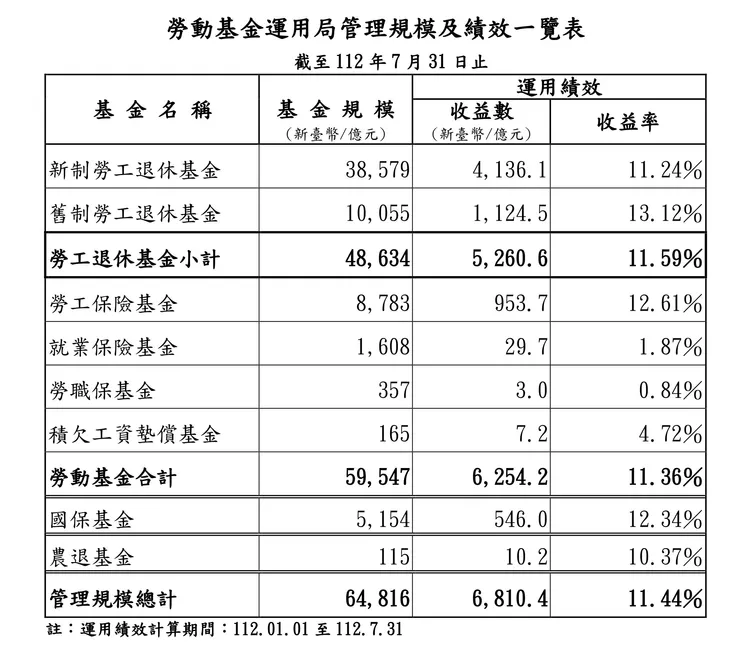 勞動基金上半年績效。勞動部提供
