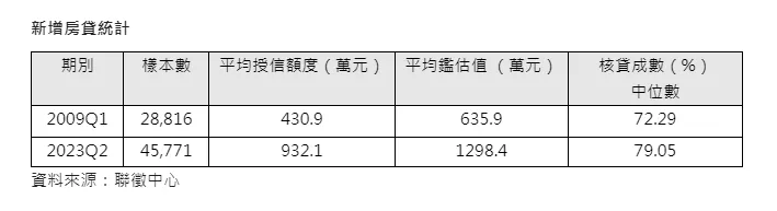 新增房貸統計