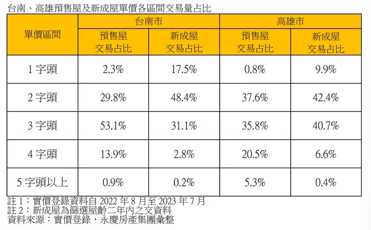 南臺灣單價成交區間比重
