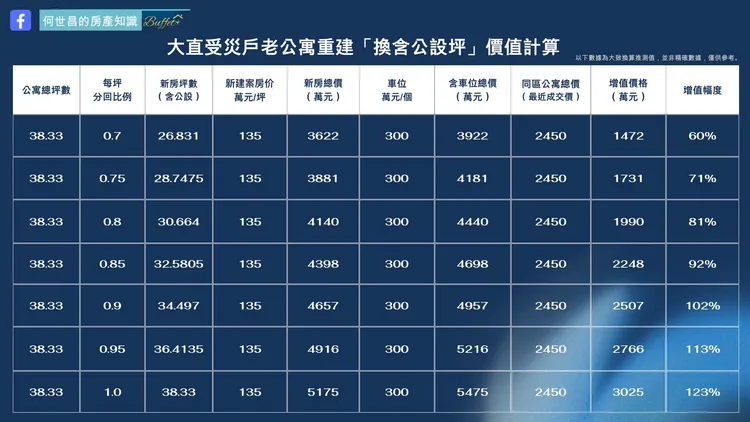 何世昌試算大直受災戶老公寓重建「換回含公設坪」價值。取自「何世昌的房產知識Buffet+」粉專。