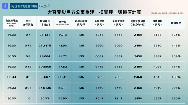 何世昌試算大直受災戶老公寓重建「換回含實坪」價值。取自「何世昌的房產知識Buffet+」粉專。