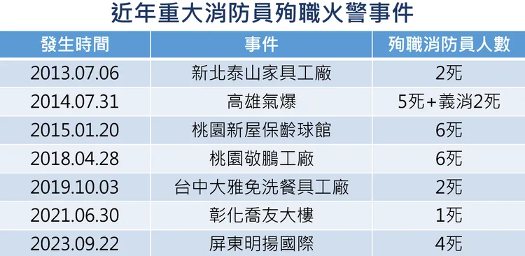 近年重大消防員殉職火警事件。整理、製表：王良博