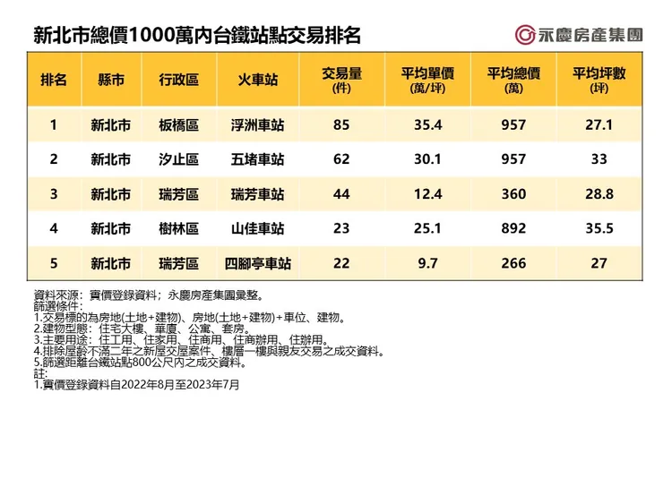 新北市總價1000萬內台鐵站點交易排名