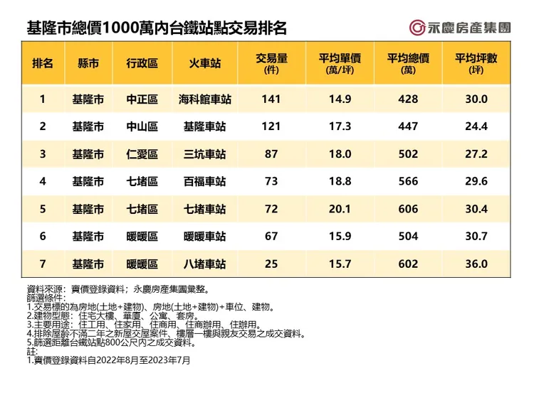 基隆市總價1000萬內台鐵站點交易排名