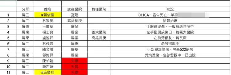 消防員傷亡名單。殉職消防員為賴俊儒。屏東縣政府提供