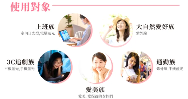 ▲除了愛美的人，上班通勤族、常使用3C的追劇族、大自然愛好族，都能透過補充「娘家美日皙」來調節生理機能，維持健康。