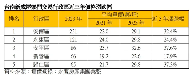 台南新成屋房價走勢