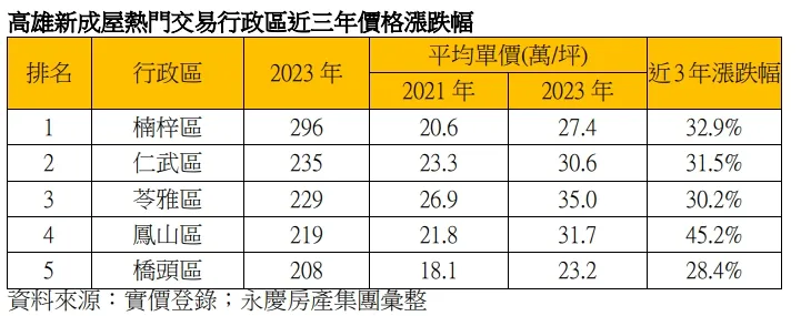 高雄新成屋房價走勢