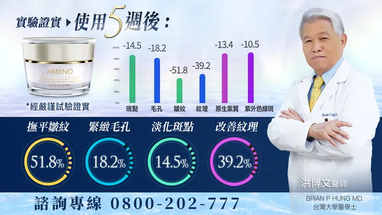 ▲洪博文醫師推薦！橫掃國內外大獎的台灣「安美諾美白修護霜」。