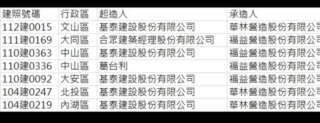 基泰建設及福益營造在北市7建案。建管處提供