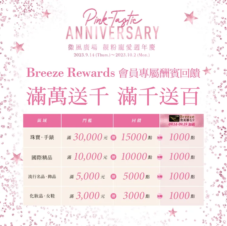 【微風廣場】會員專屬酬賓回饋滿千送千點、滿萬送萬點。首六日持微風聯名卡當日單筆消費達指定區域門檻，再加贈1000點。
