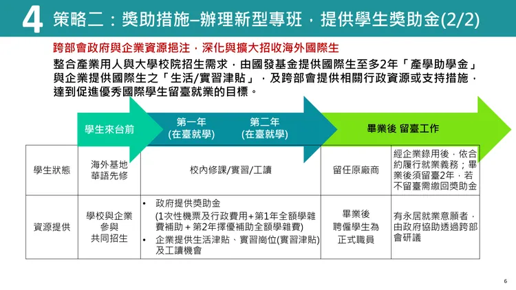 促進國際生來台暨留台實施計畫包含設立新型專班。教育部提供