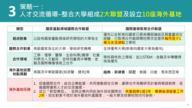 促進國際生來台暨留台實施計畫包含組成2大聯盟，並設立海外基地。教育部提供