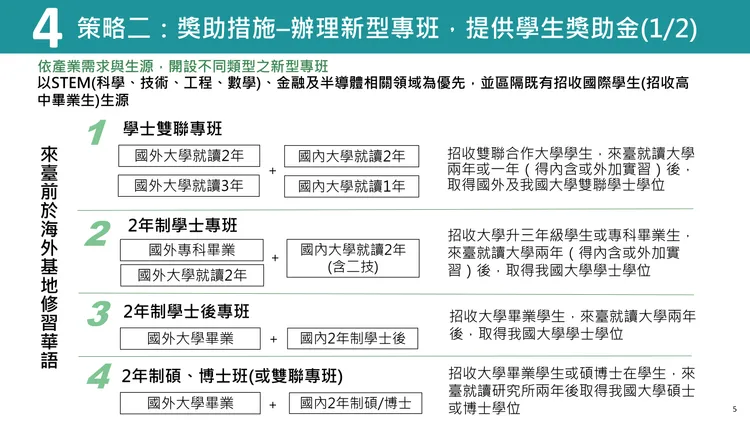 促進國際生來台暨留台實施計畫包含設立新型專班。教育部提供