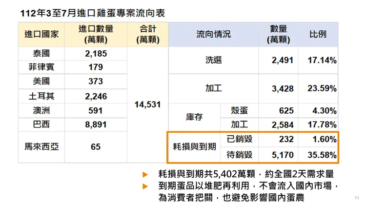 專案進口雞蛋流向統計。農業部提供
