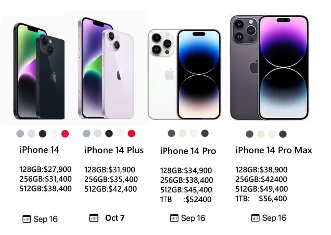 去年9月16發表iPhone14系列，台灣售價今年iPhone15系列，價格貴1000至2500元。翻攝網站「電腦王阿達」