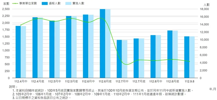 近期無薪假統計數據趨勢。取自勞動部網站