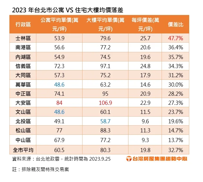2023年台北市公寓VS住宅大樓均價落差