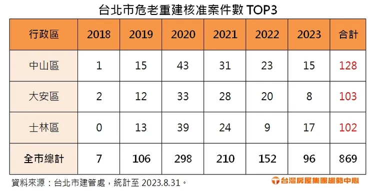 台北市危老重建核准案件數TOP3