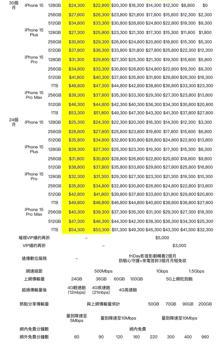 遠傳iPhone 15資費。業者提供
