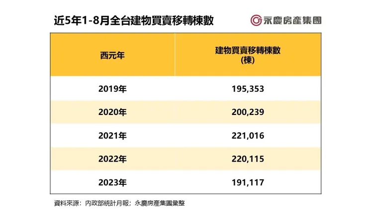 近5年1-8月全台建物買賣移轉棟數