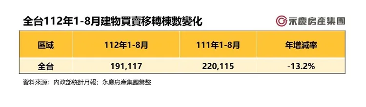 全台112年1-8月建物買賣移轉棟數變化