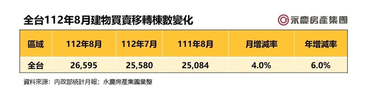 全台112年8月建物買賣移轉棟數變化