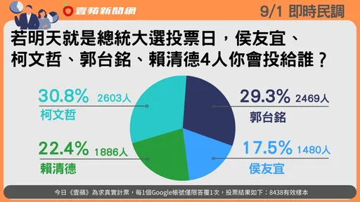 壹蘋民調｜4腳督參選！8438人投票　30.8%網友挺他當2024總統