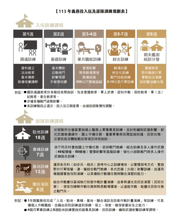 新制義務役訓練課程曝光。翻攝112國防預算書