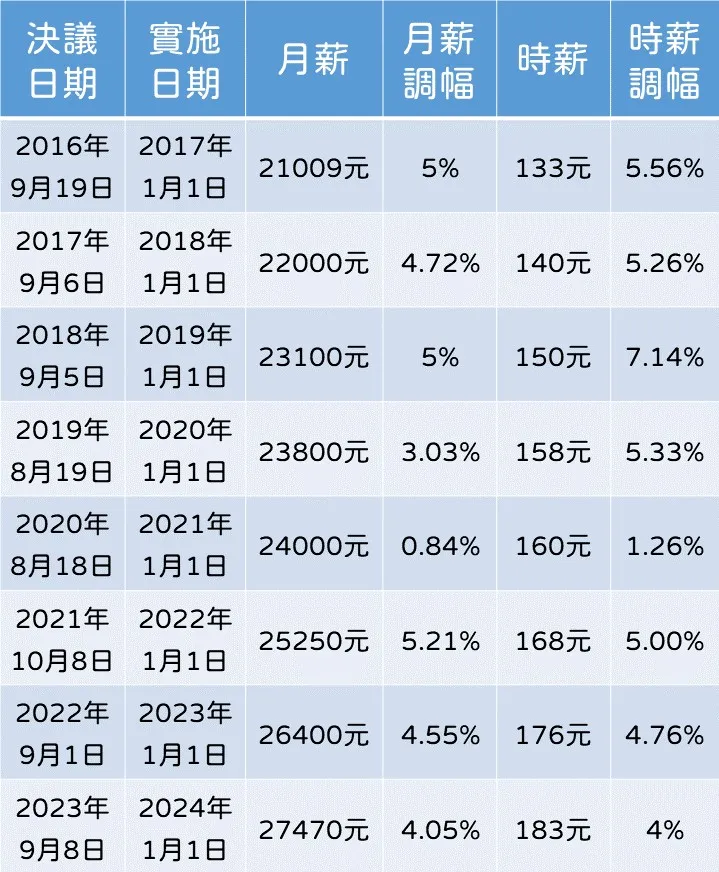 蔡政府歷年基本工資調漲情況。資料來源：勞動部網站；製表：王良博