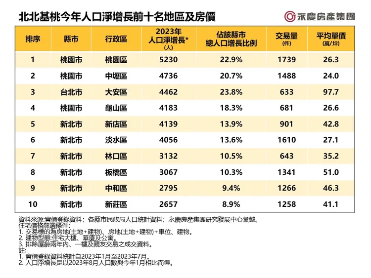 北北基桃今年人口淨增長前十名地區及房價