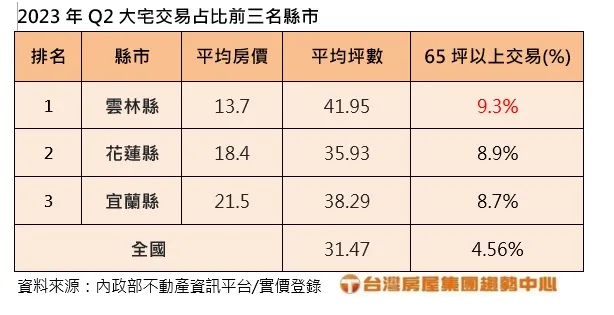 全台大宅排行榜