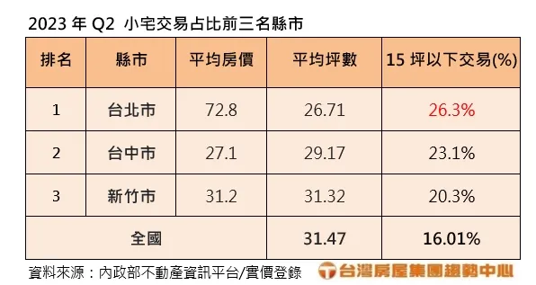 全台小宅排行榜