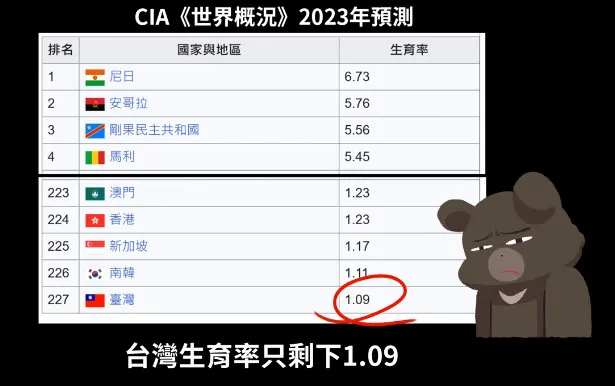 台灣人口數已經連續三年負成長，根據統計，2022年出生數跌破14萬大關，僅僅約13.8萬人出生，破歷史紀錄，是台灣光復後最低的一年。翻攝《cheap》的YouTube頻道
